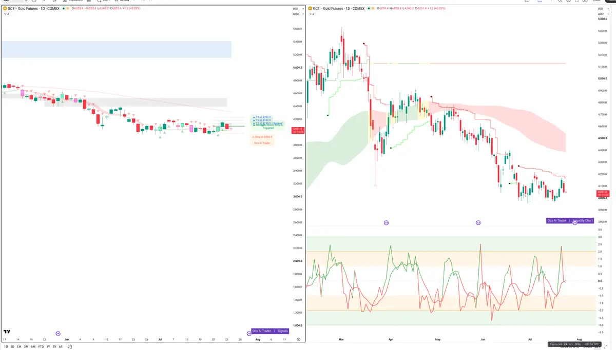 GC=F — Signals + Liquidity