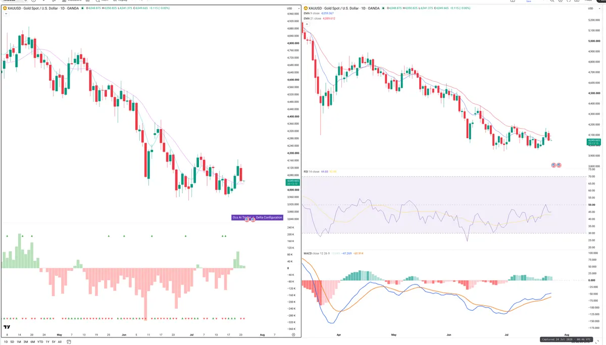 XAUUSD — Delta + Technical