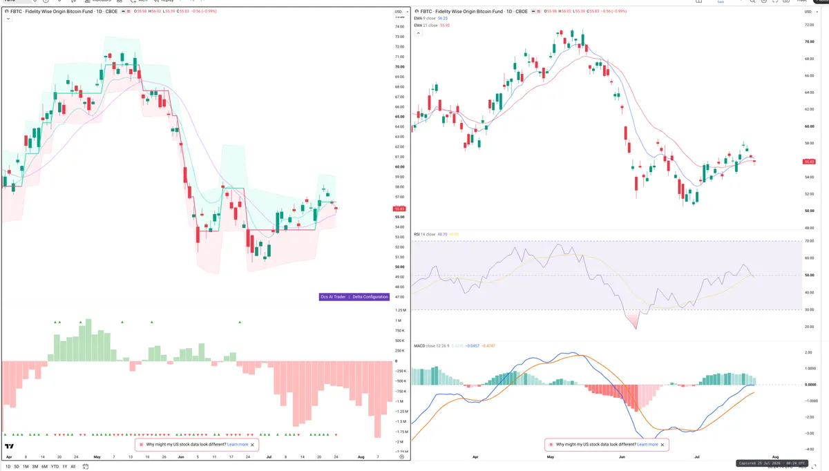 FBTC — Delta + Technical