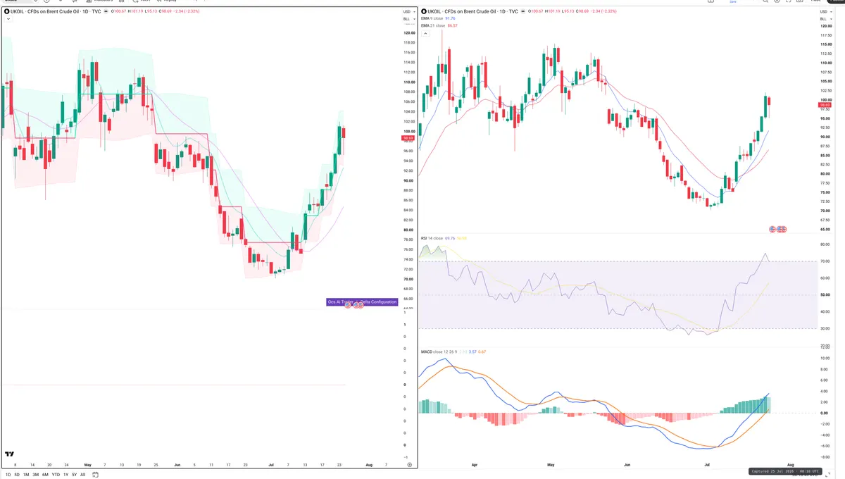 BRENT — Delta + Technical