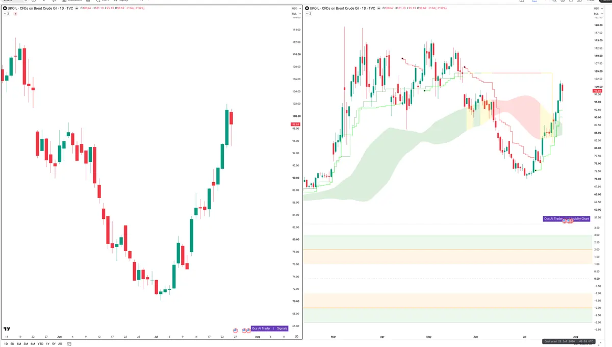BRENT — Signals + Liquidity