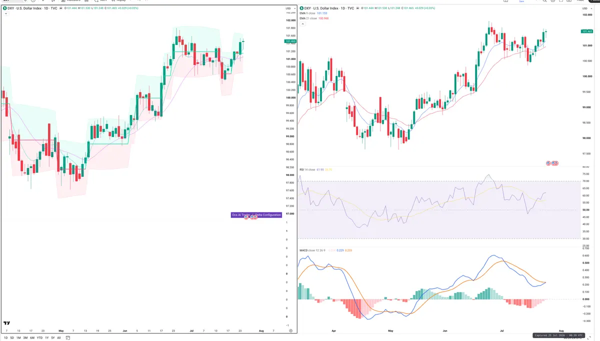 DXY — Delta + Technical