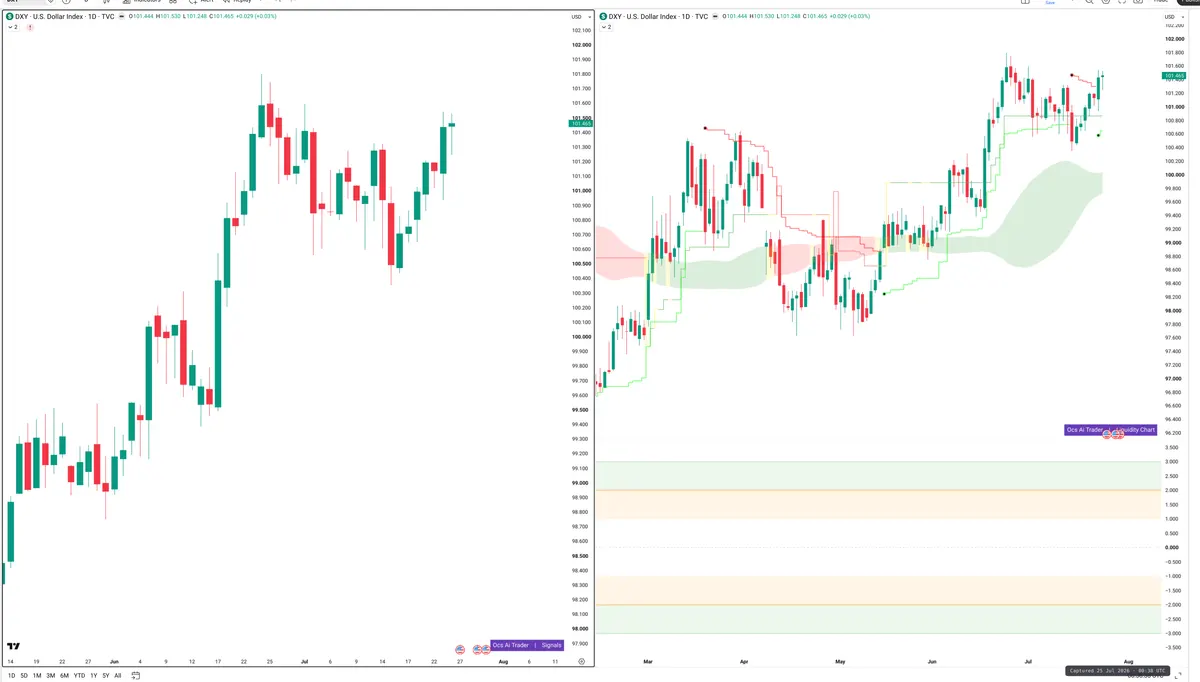 DXY — Signals + Liquidity