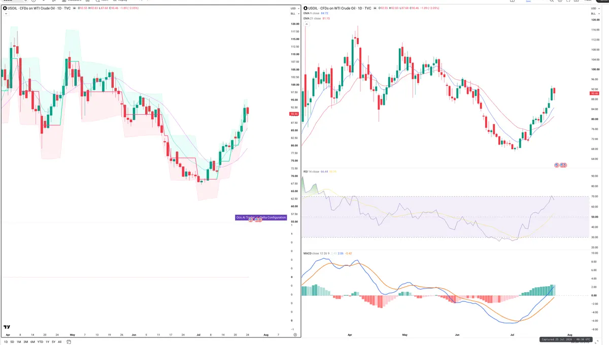 WTI — Delta + Technical