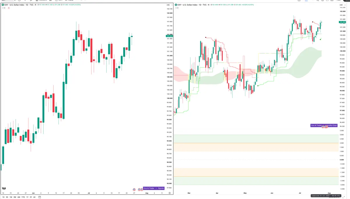 DXY — Signals + Liquidity