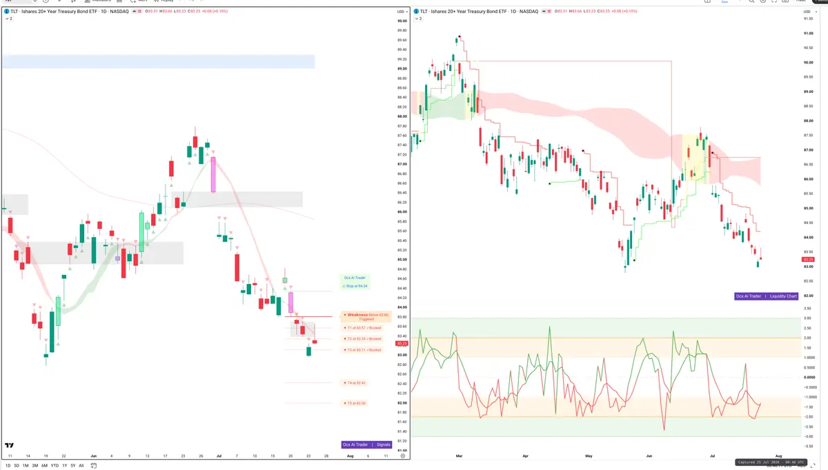 TLT — Signals + Liquidity