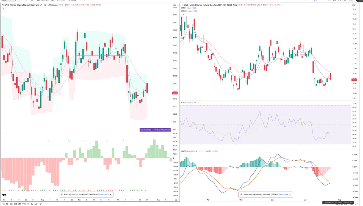 UNG — Delta + Technical