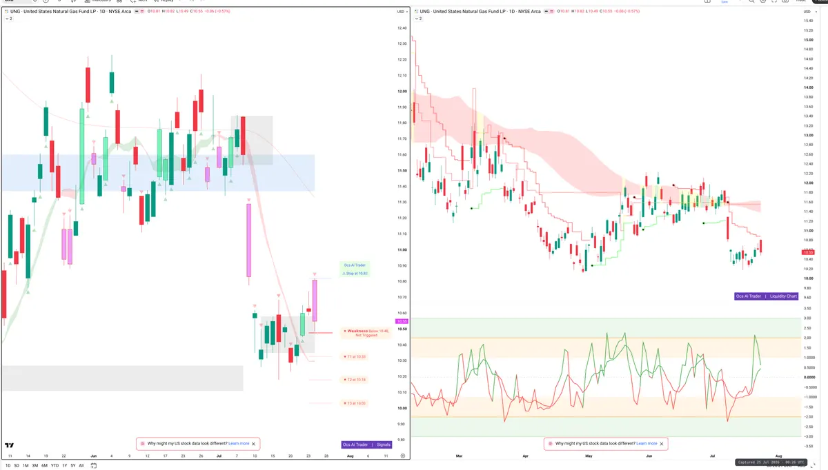 UNG — Signals + Liquidity