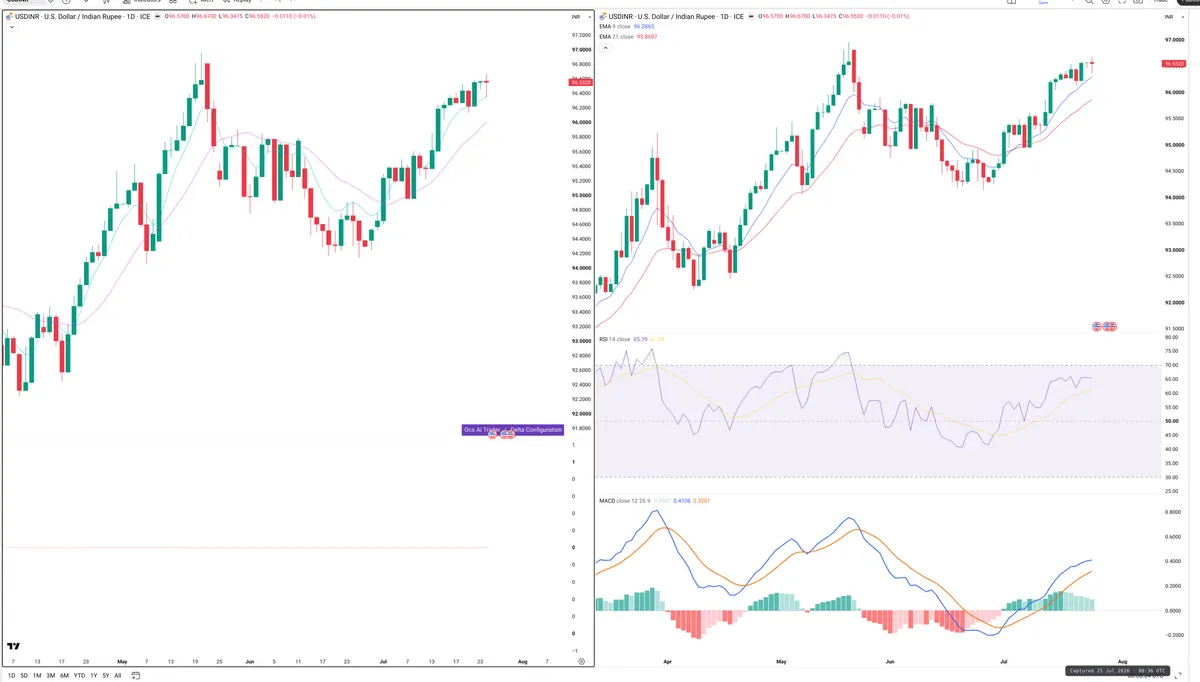 USDINR — Delta + Technical