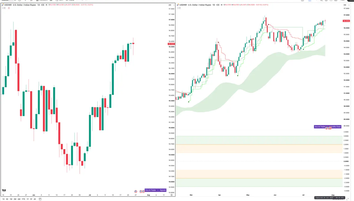 USDINR — Signals + Liquidity