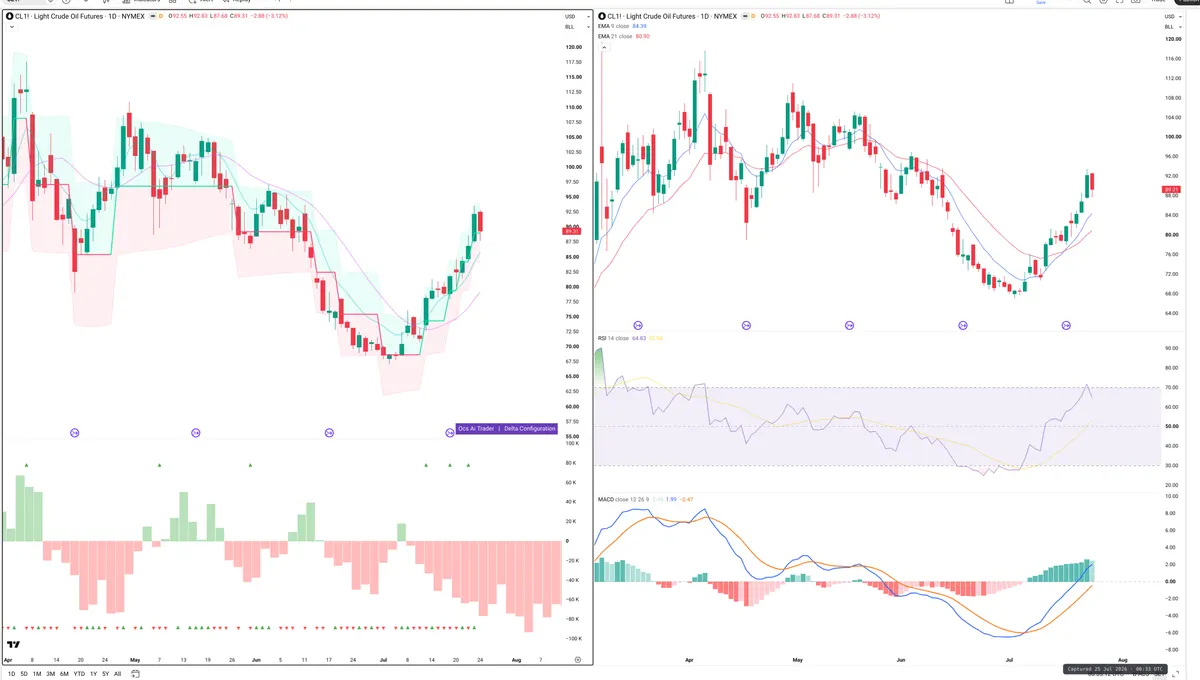 CL=F — Delta + Technical