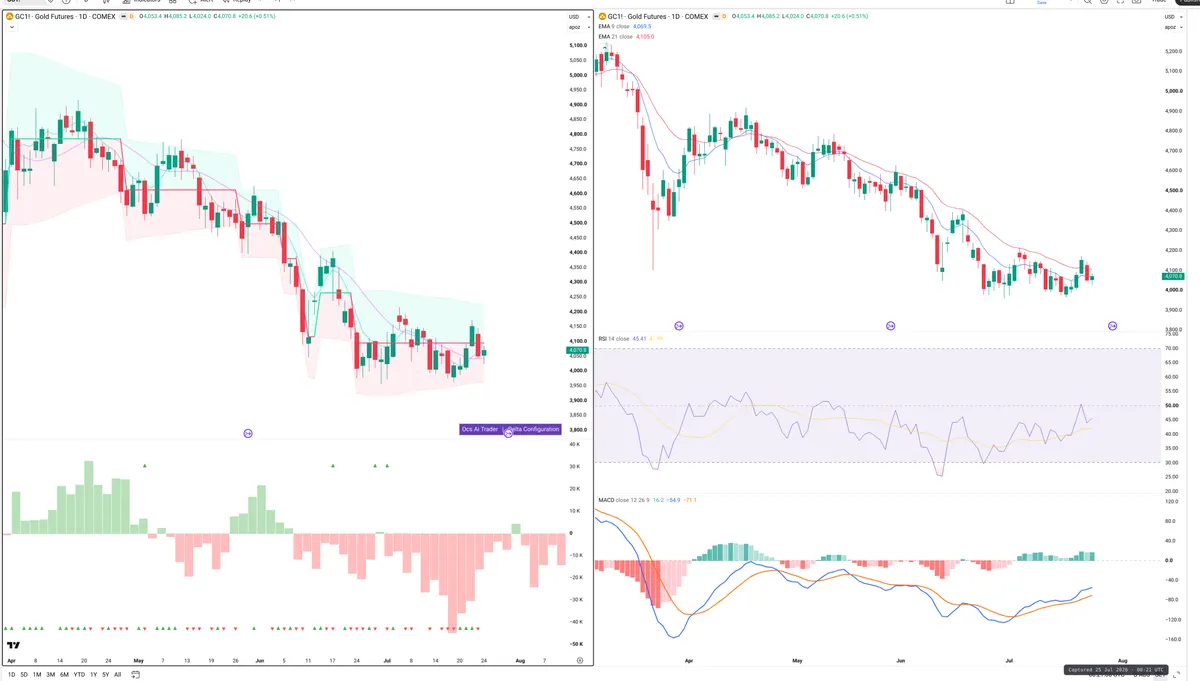 GC=F — Delta + Technical