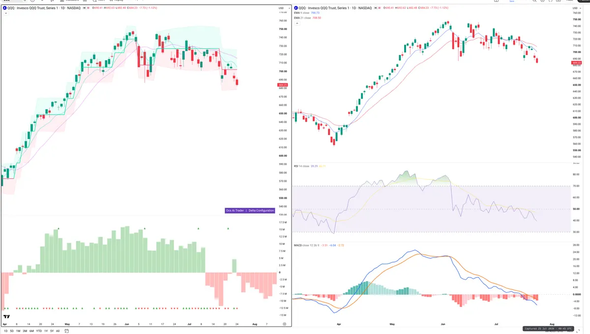 QQQ — Delta + Technical