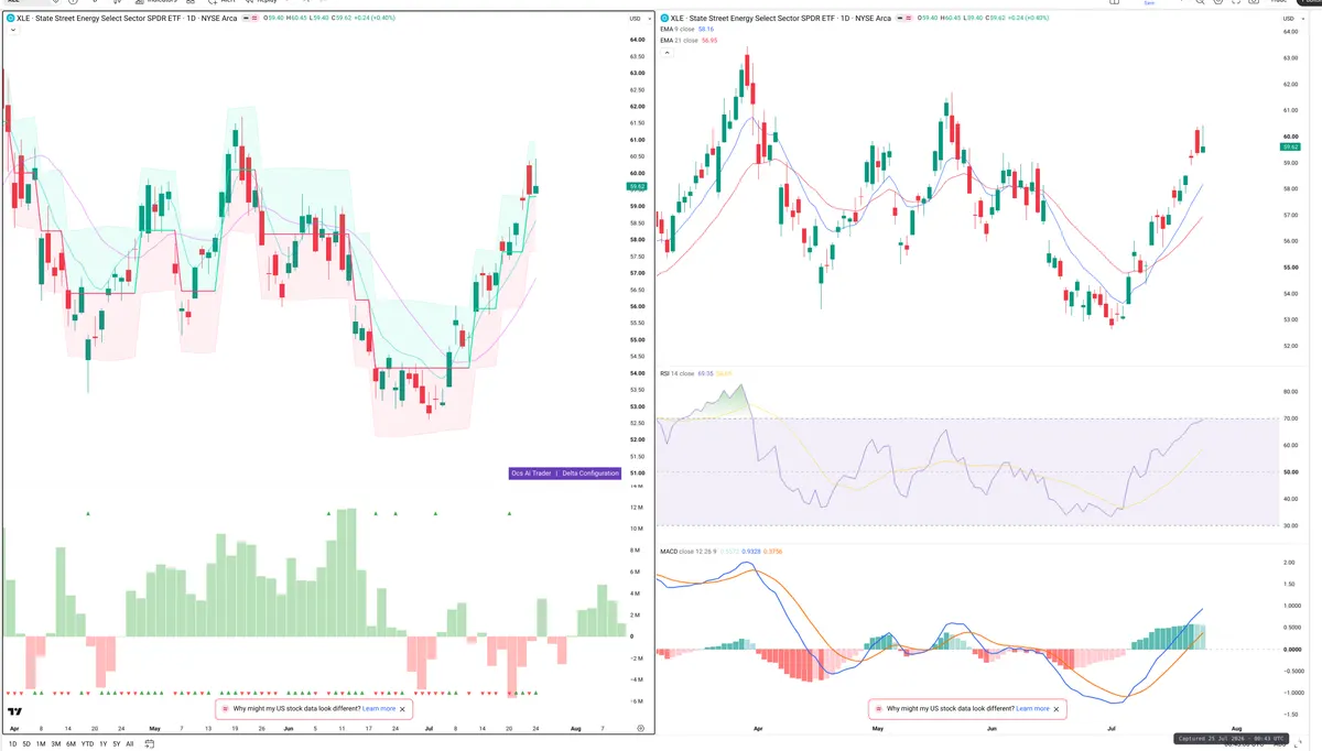 XLE — Delta + Technical