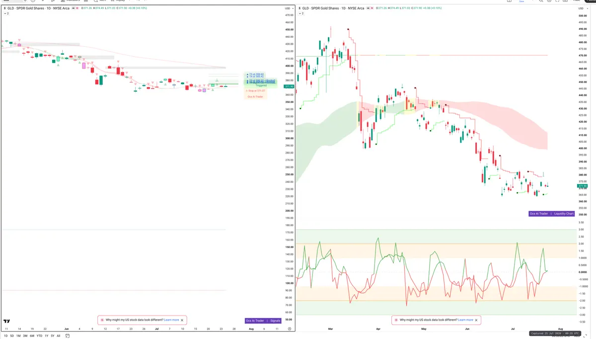 GLD — Signals + Liquidity
