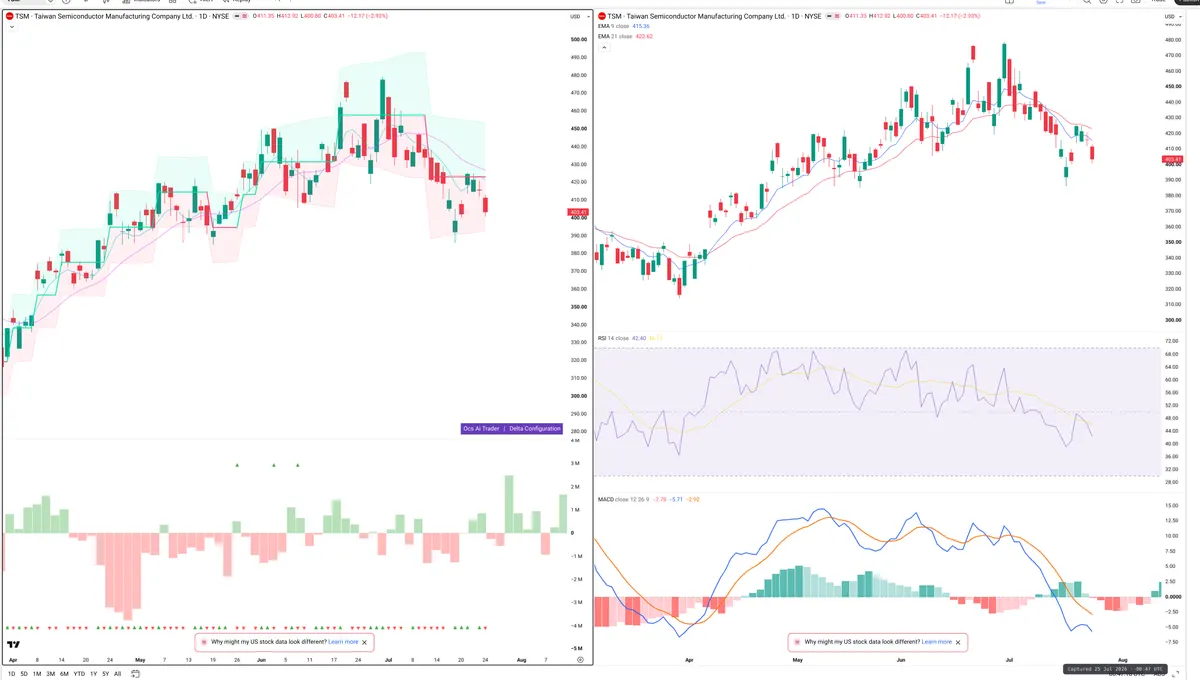 TSM — Delta + Technical
