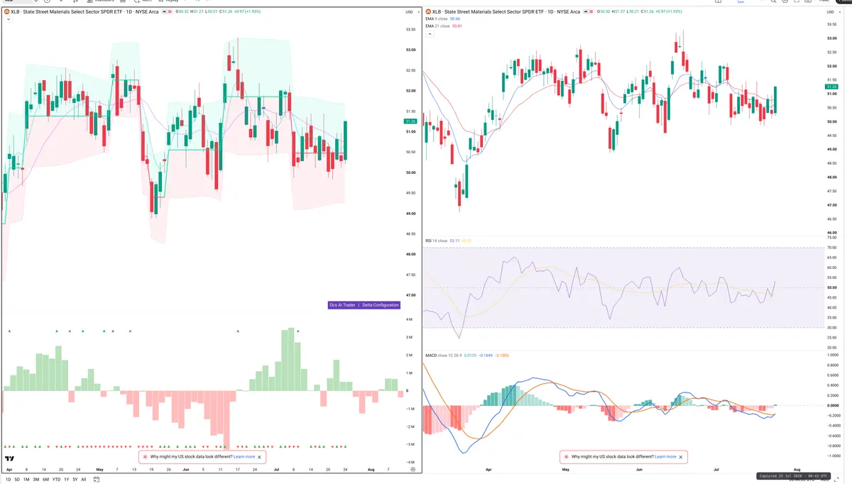 XLB — Delta + Technical