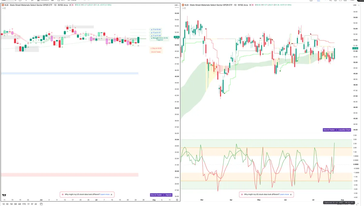 XLB — Signals + Liquidity