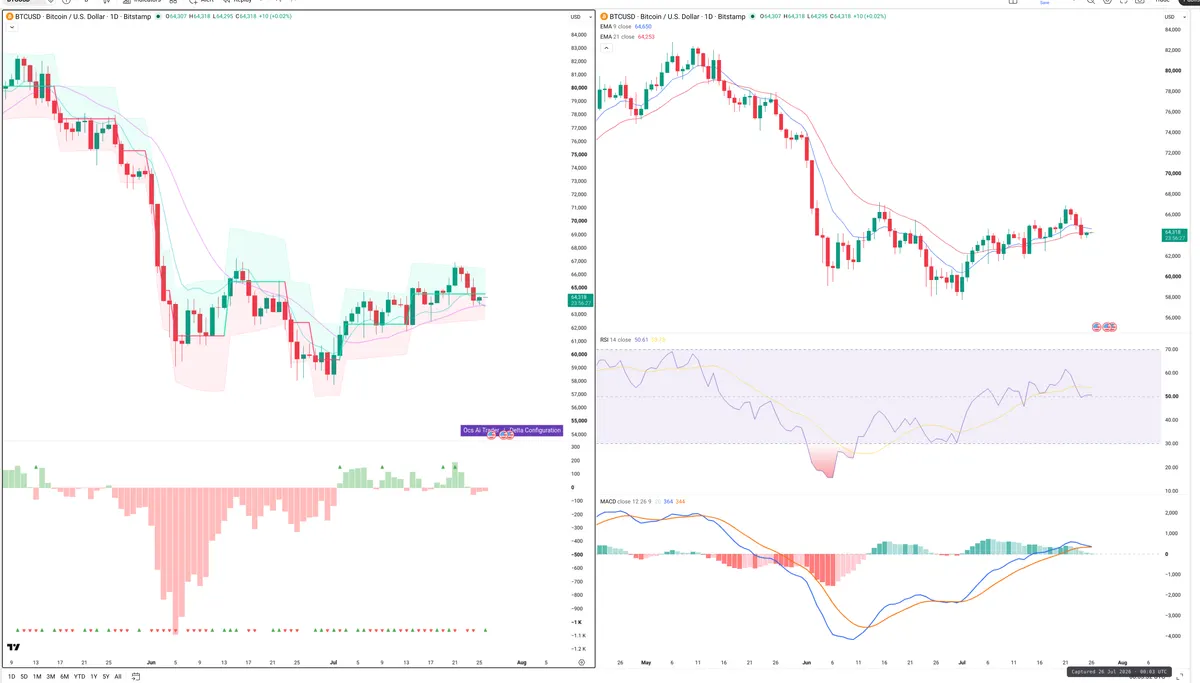 BTC — Delta + Technical
