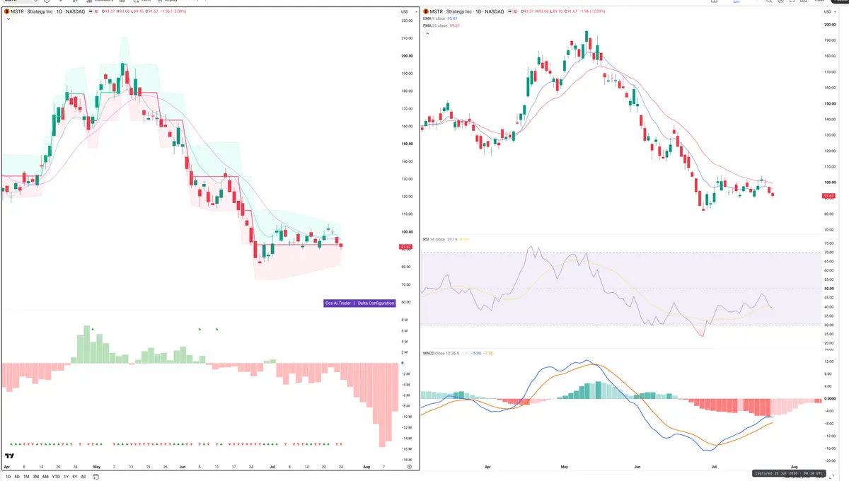 MSTR — Delta + Technical