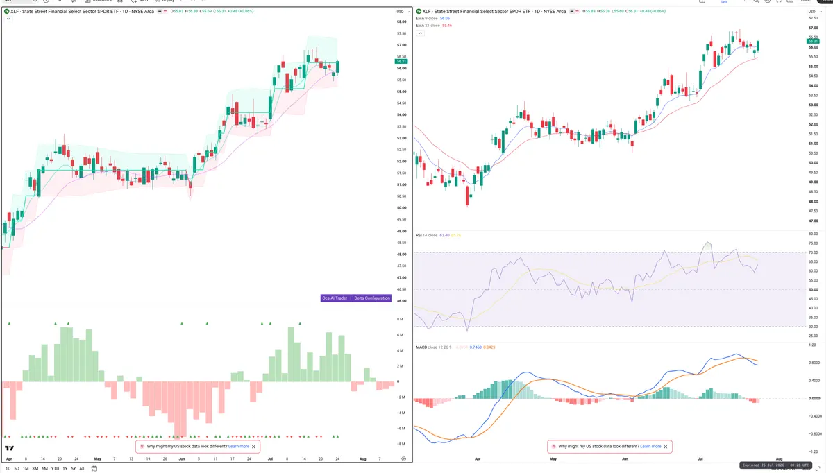 XLF — Delta + Technical