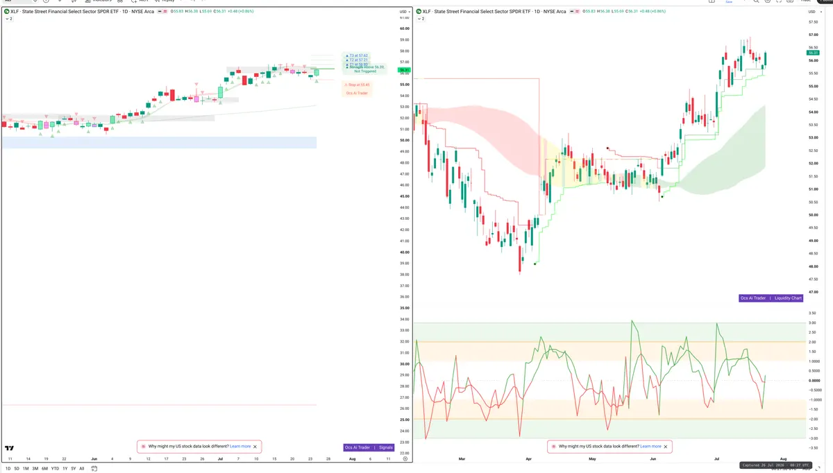 XLF — Signals + Liquidity