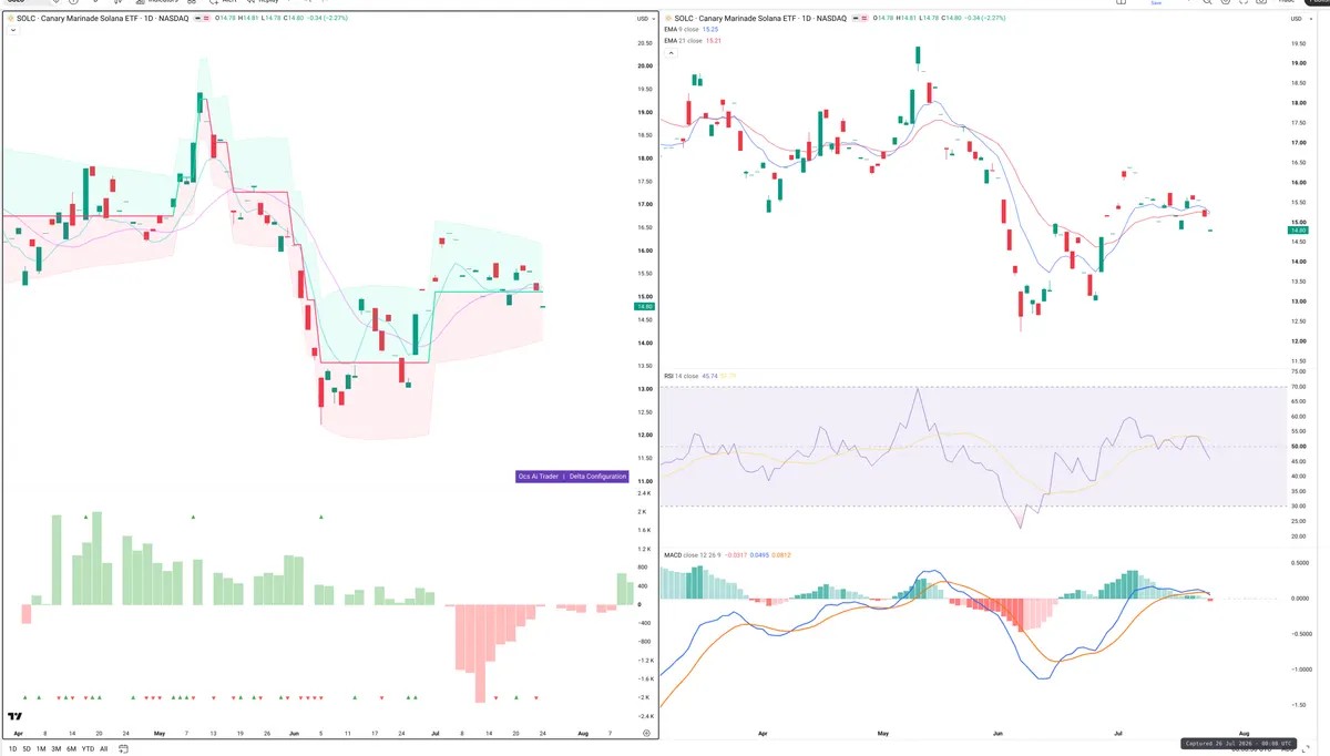 SOL — Delta + Technical