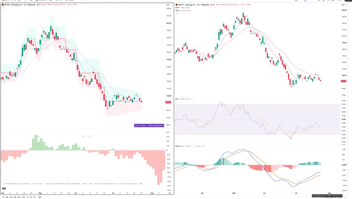 MSTR — Delta + Technical