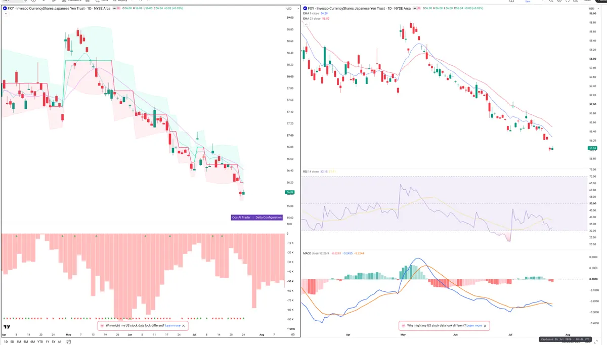 FXY — Delta + Technical