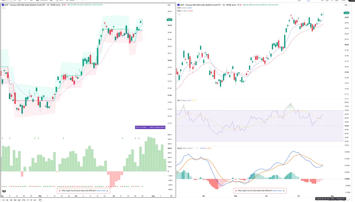 UUP — Delta + Technical