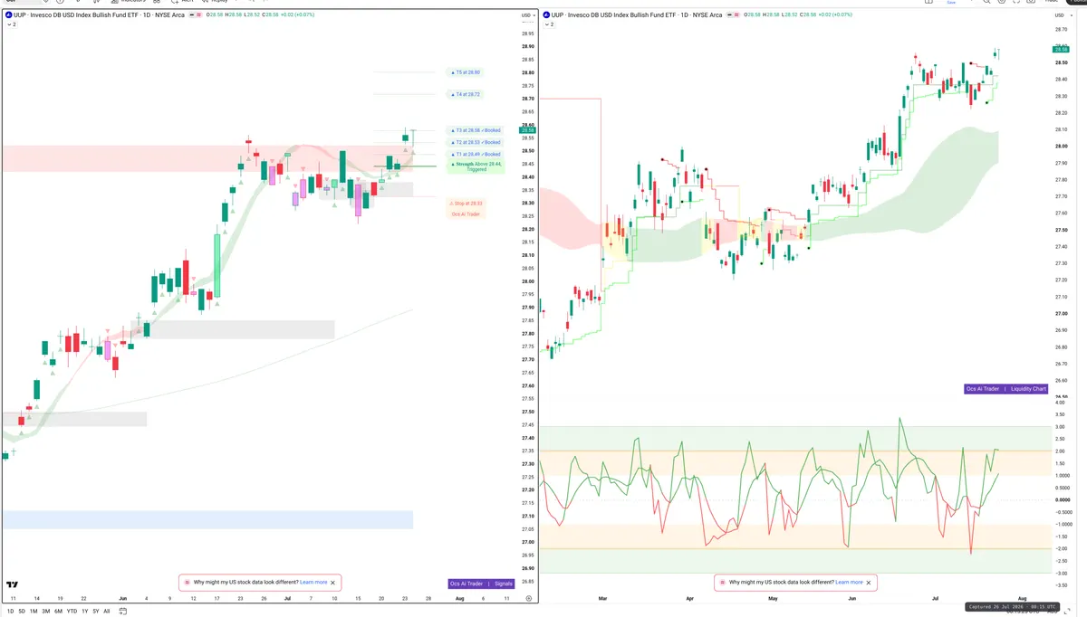 UUP — Signals + Liquidity