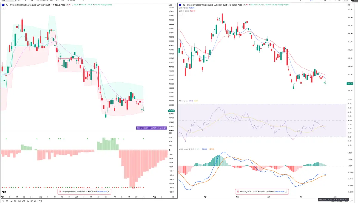 FXE — Delta + Technical