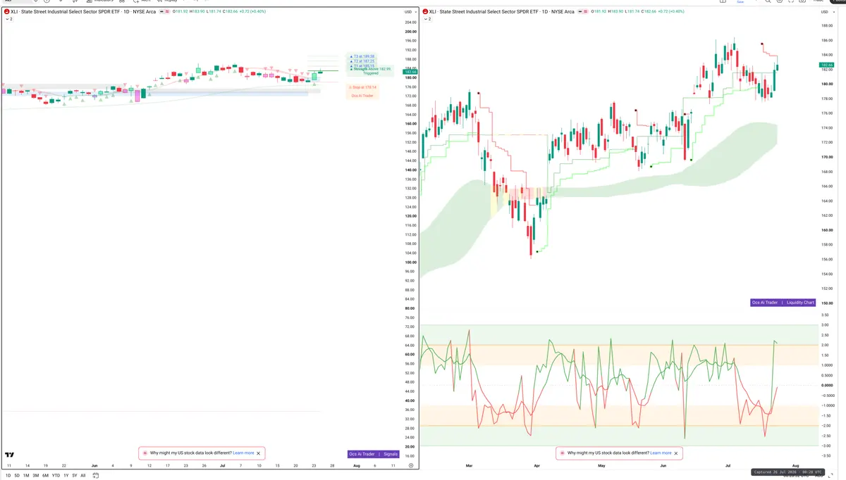XLI — Signals + Liquidity