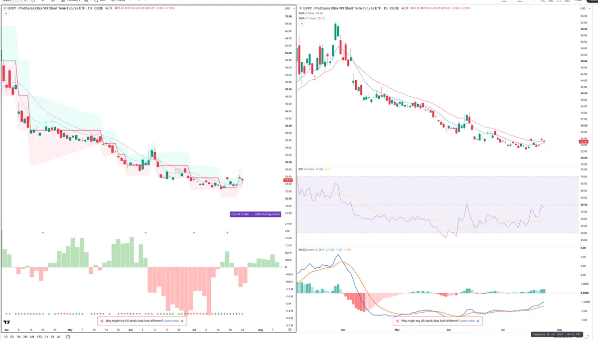 UVXY — Delta + Technical