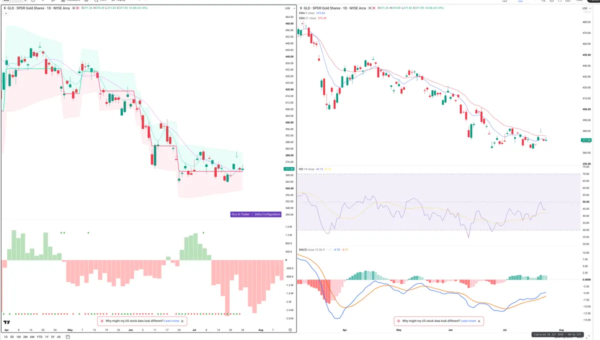 GLD — Delta + Technical