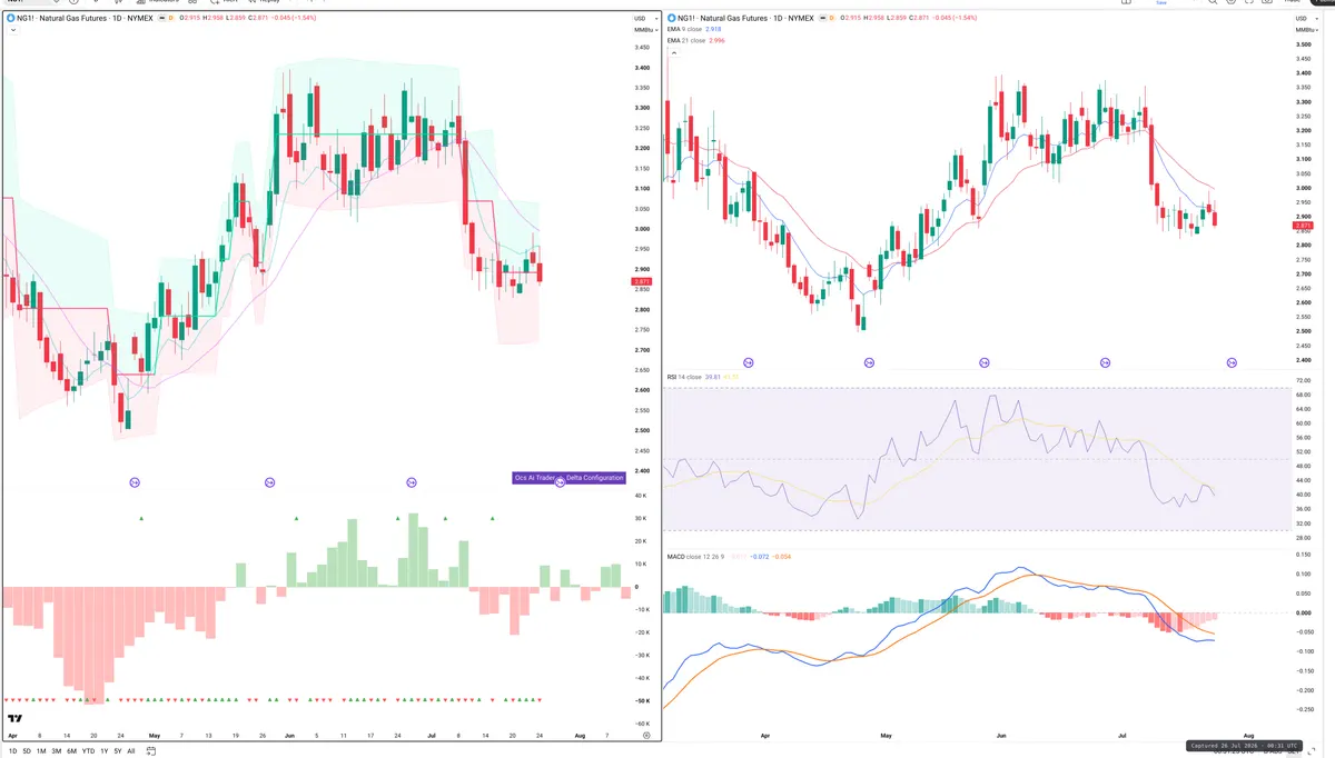 NG=F — Delta + Technical