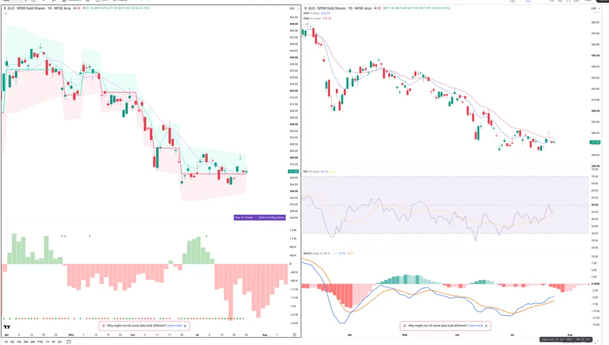 GLD — Delta + Technical
