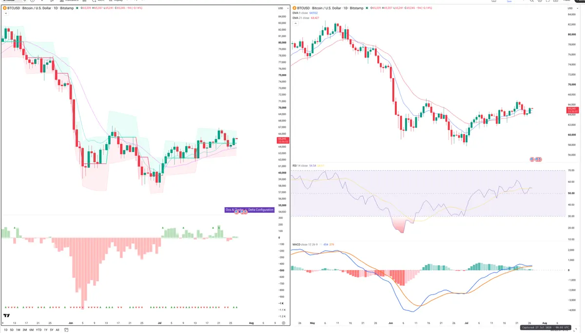 BTC — Delta + Technical