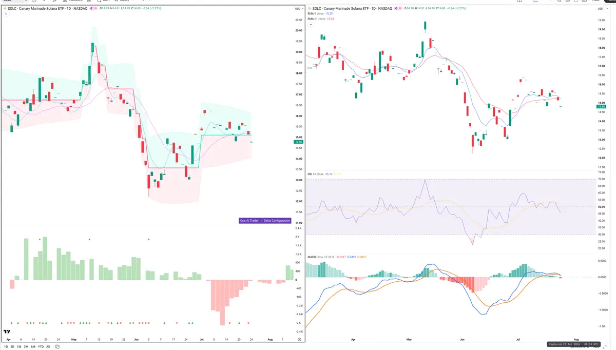 SOL — Delta + Technical