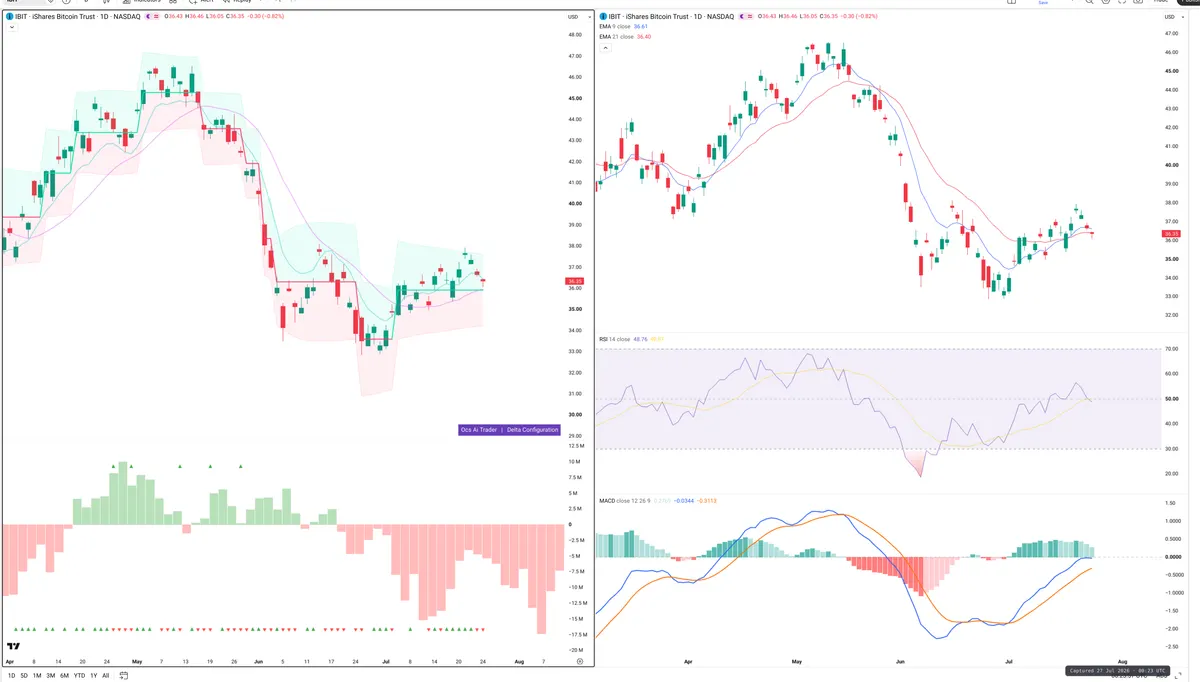 IBIT — Delta + Technical