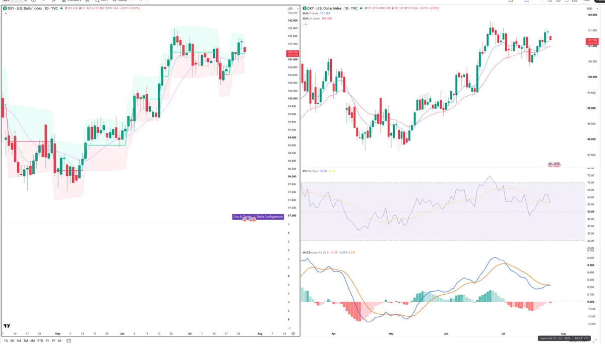 DXY — Delta + Technical