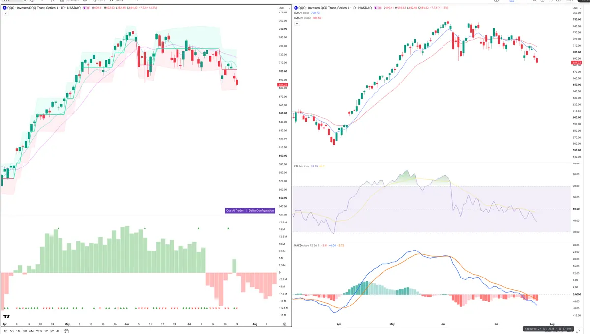 QQQ — Delta + Technical