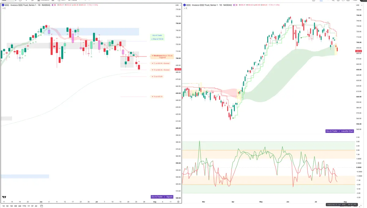 QQQ — Signals + Liquidity