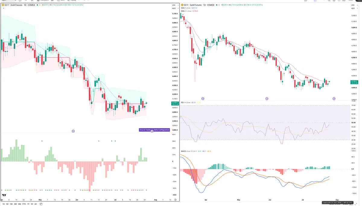 GC=F — Delta + Technical