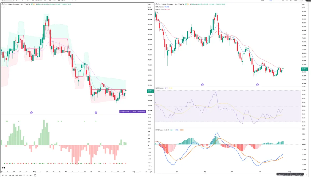 SI=F — Delta + Technical