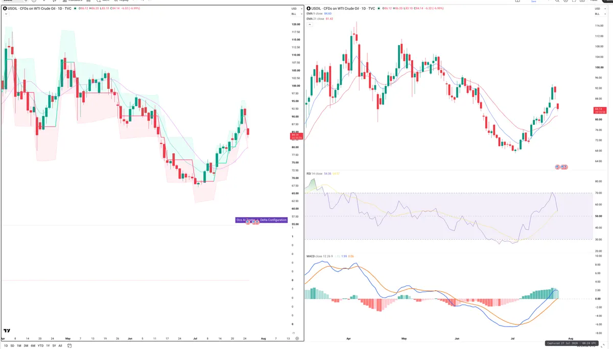 WTI — Delta + Technical