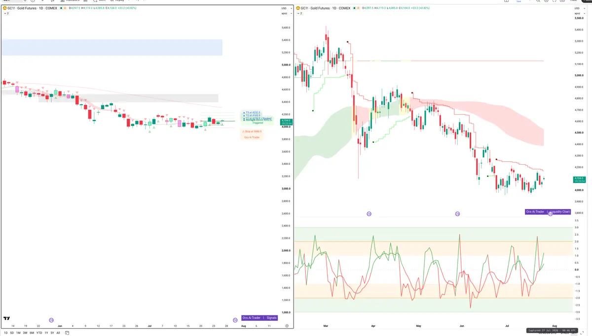 GC=F — Signals + Liquidity
