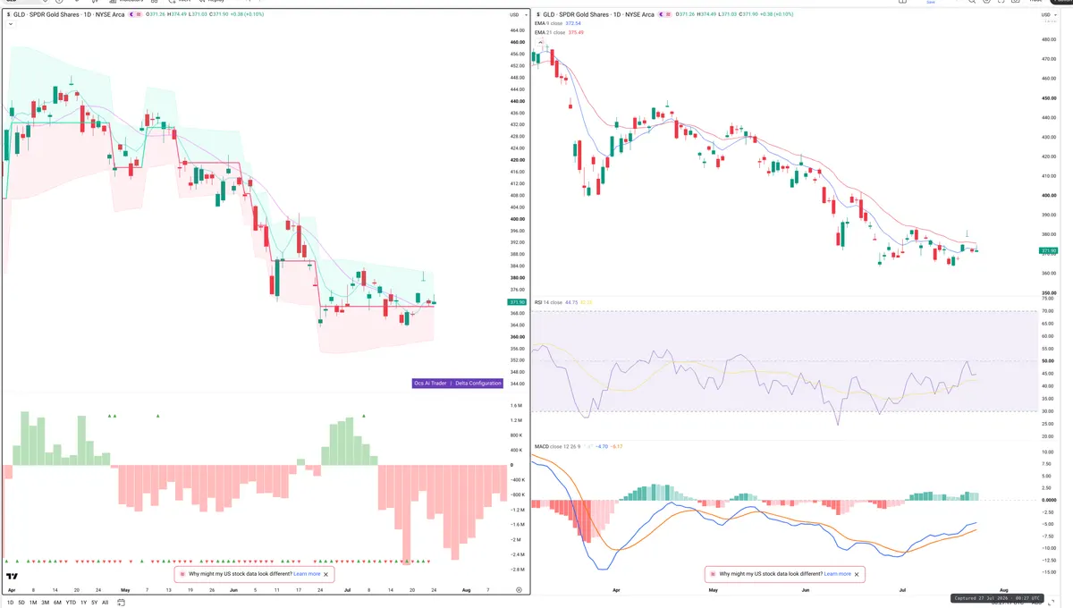GLD — Delta + Technical