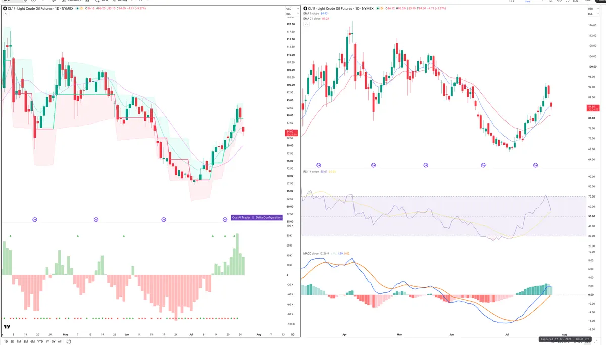 CL=F — Delta + Technical