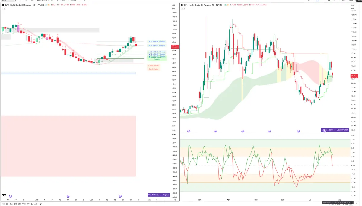 CL=F — Signals + Liquidity